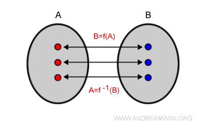 diagram illustrating a bijective function