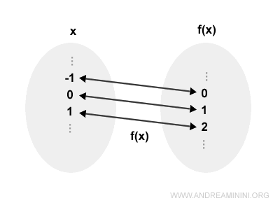 example of a bijective mapping