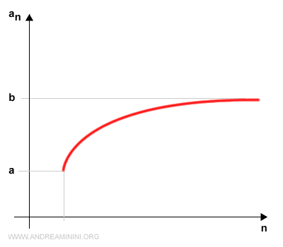 representación gráfica del teorema de Bolzano-Weierstrass