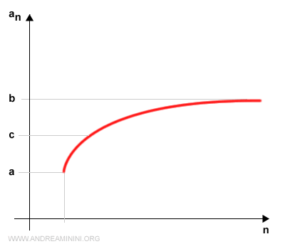 subdivisión del intervalo original en dos partes iguales