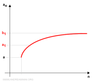 intervalo que contiene infinitos términos