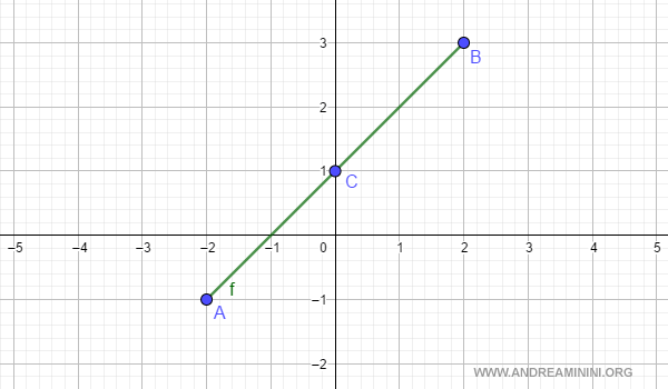 punto medio del intervalo en la demostración