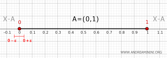 Neighborhood of point 0