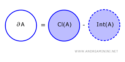 example of boundary of a set