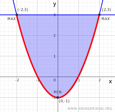parameterized parabola example