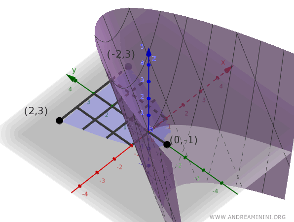 critical points: global maximum and minimum