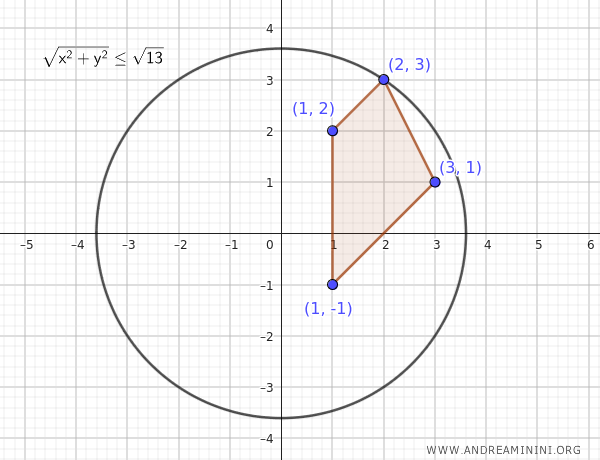 Ejemplo de un conjunto acotado
