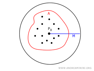 representación de un conjunto acotado