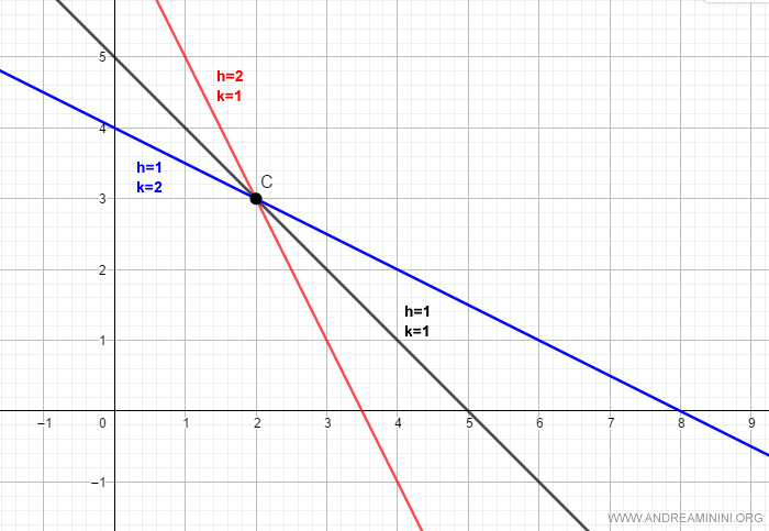 haz de rectas con centro en C