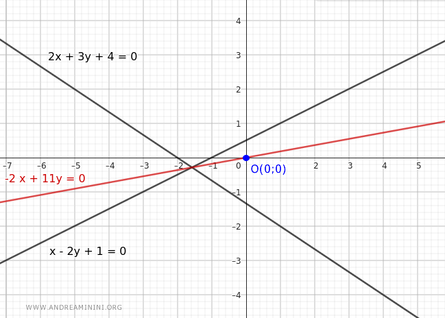 recta del haz que pasa por el origen