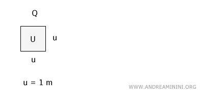 Cuadrado con lado de longitud unidad