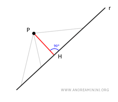 la distancia mínima entre el punto y la recta