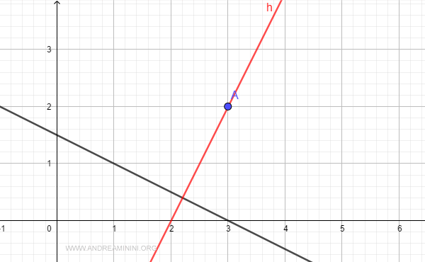 la recta perpendicular a la recta r