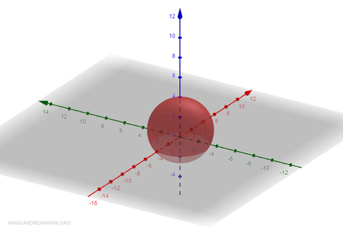 graphical representation of the sphere on a Cartesian diagram