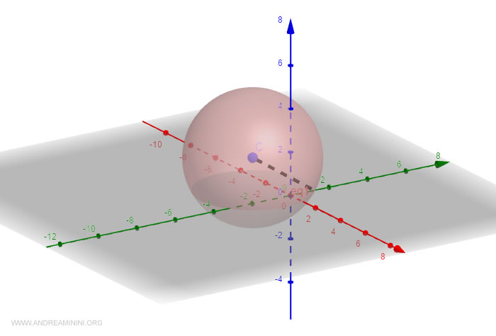 coordinates of the center and radius