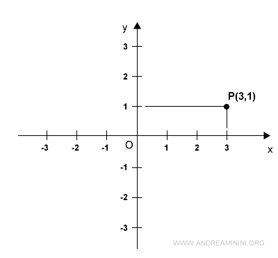 ejemplo práctico en el plano cartesiano