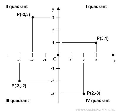 los cuadrantes del plano cartesiano