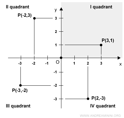 el primer cuadrante del plano cartesiano