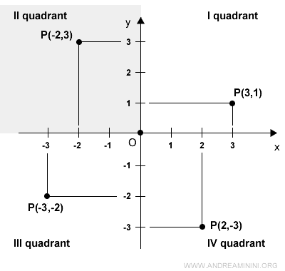 el segundo cuadrante del plano cartesiano