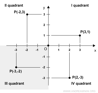 el tercer cuadrante del plano cartesiano