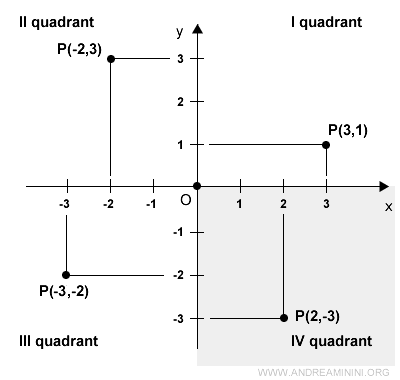 el cuarto cuadrante del plano cartesiano