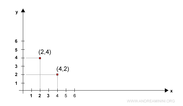 representación de pares ordenados en el plano cartesiano