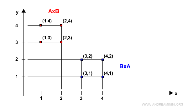 diferencia entre los productos cartesianos en el diagrama