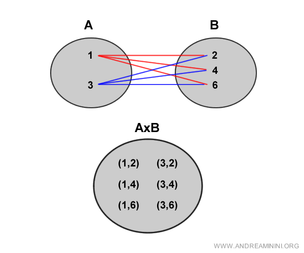 ejemplo de producto cartesiano