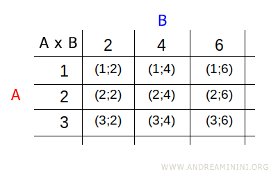 representación tabular