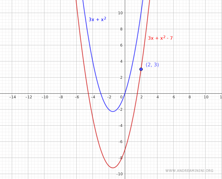Representación gráfica de la solución particular de una ecuación diferencial