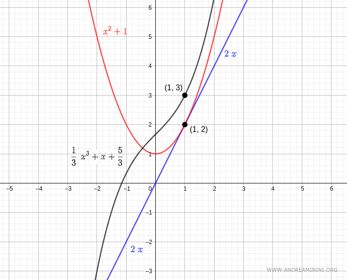 Representación gráfica de la solución y de su derivada primera