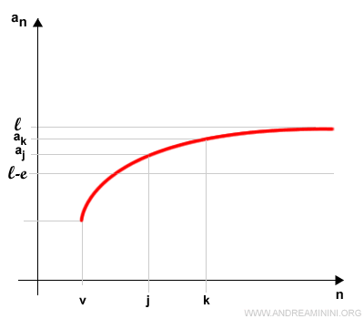 Visualización de una sucesión de Cauchy