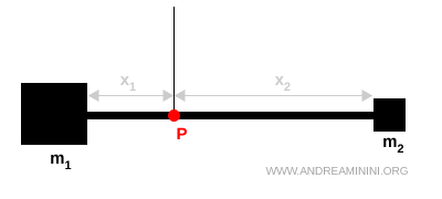 barre en équilibre lorsque les moments de force sont égaux