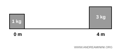 deux masses disposées sur une barre horizontale