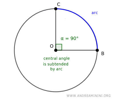Ilustración de un ángulo que subtiende un arco