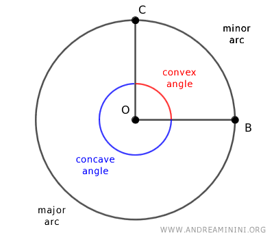 Representación de un ángulo central