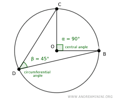 Comparación entre ángulo central e inscrito