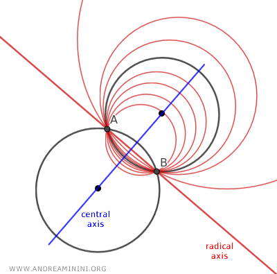 central axis of a pencil of circles
