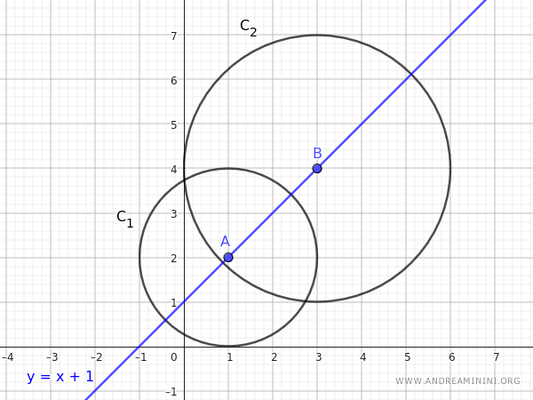 the central axis of the pencil of circles