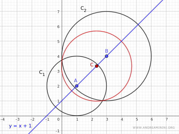 the center of the generated circle lies on the central axis