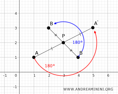 rotation around the center of symmetry