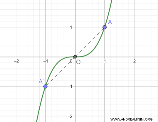 graph of an odd function
