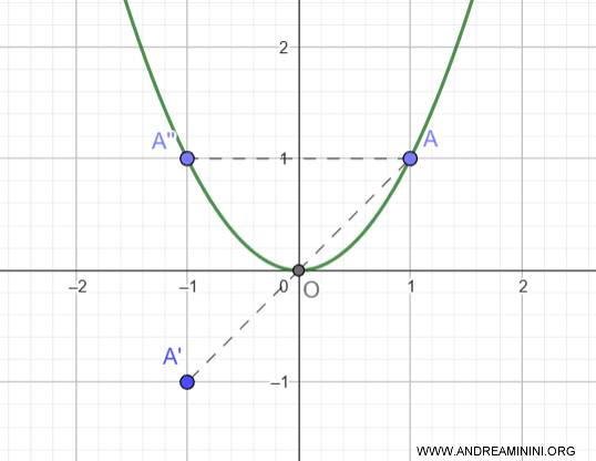 graph of an even function
