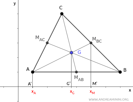 las longitudes de los segmentos proyectados sobre el eje x
