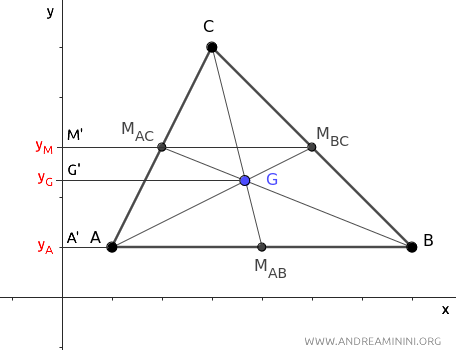 la proyección de la mediana sobre el eje y