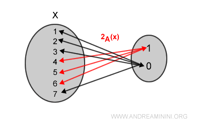 función característica