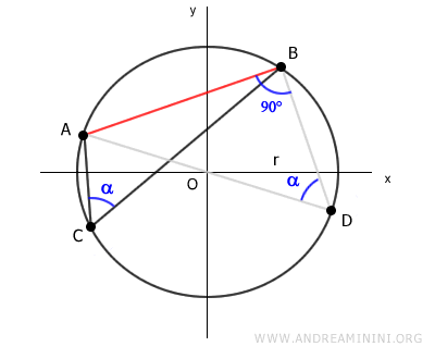 los ángulos ADB y ACB son iguales