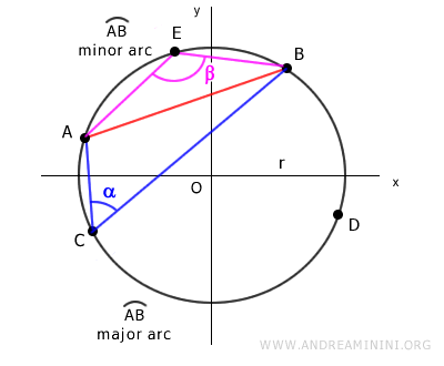 el teorema de la cuerda