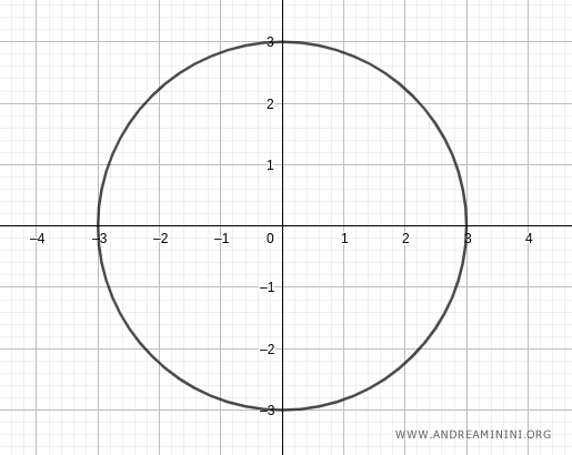 una circunferencia con radio 3