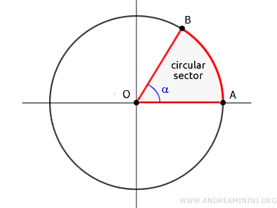 el sector circular